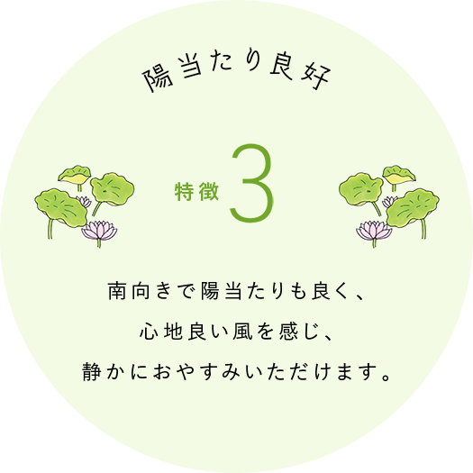 特徴3：陽当たり良好 南向きで陽当たりも良く、心地良い風を感じ、静かにおやすみいただけます。